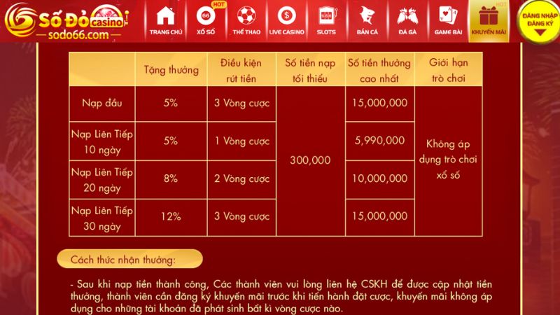 Bảng thưởng chi tiết của sự kiện